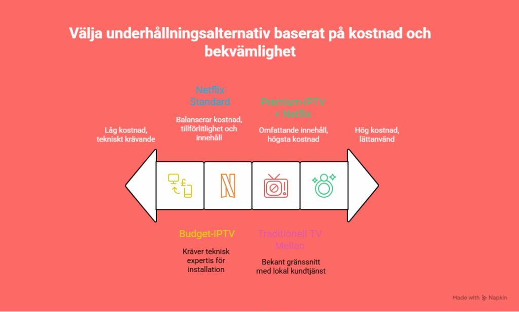 Välja bästa TV alternativ Sverige 2025 beslutsstöd IPTV Netflix traditionell TV kostnad bekvämlighet