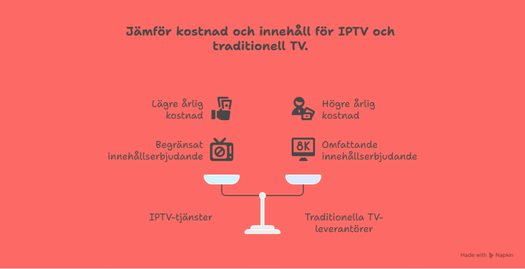 Kostnadsjämförelse IPTV vs traditionell TV Sverige - lägre årlig kostnad och mer innehåll