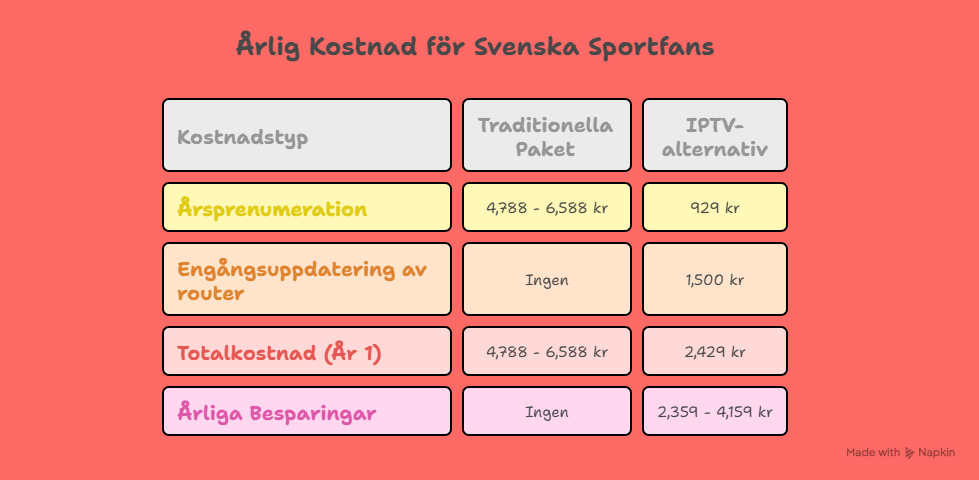 Årlig kostnad svenska sportfans - traditionella paket vs IPTV besparingar 2025