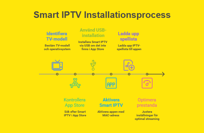 Smart IPTV installation flödesschema visar 6 steg från TV-identifiering till prestandaoptimering på gul bakgrund